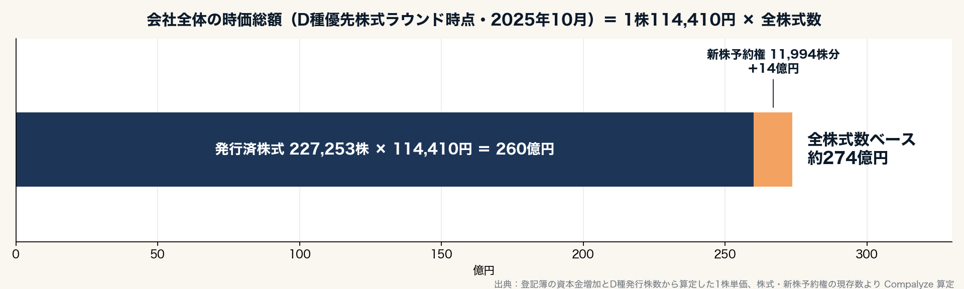 会社全体の時価総額(D種ラウンド時点)