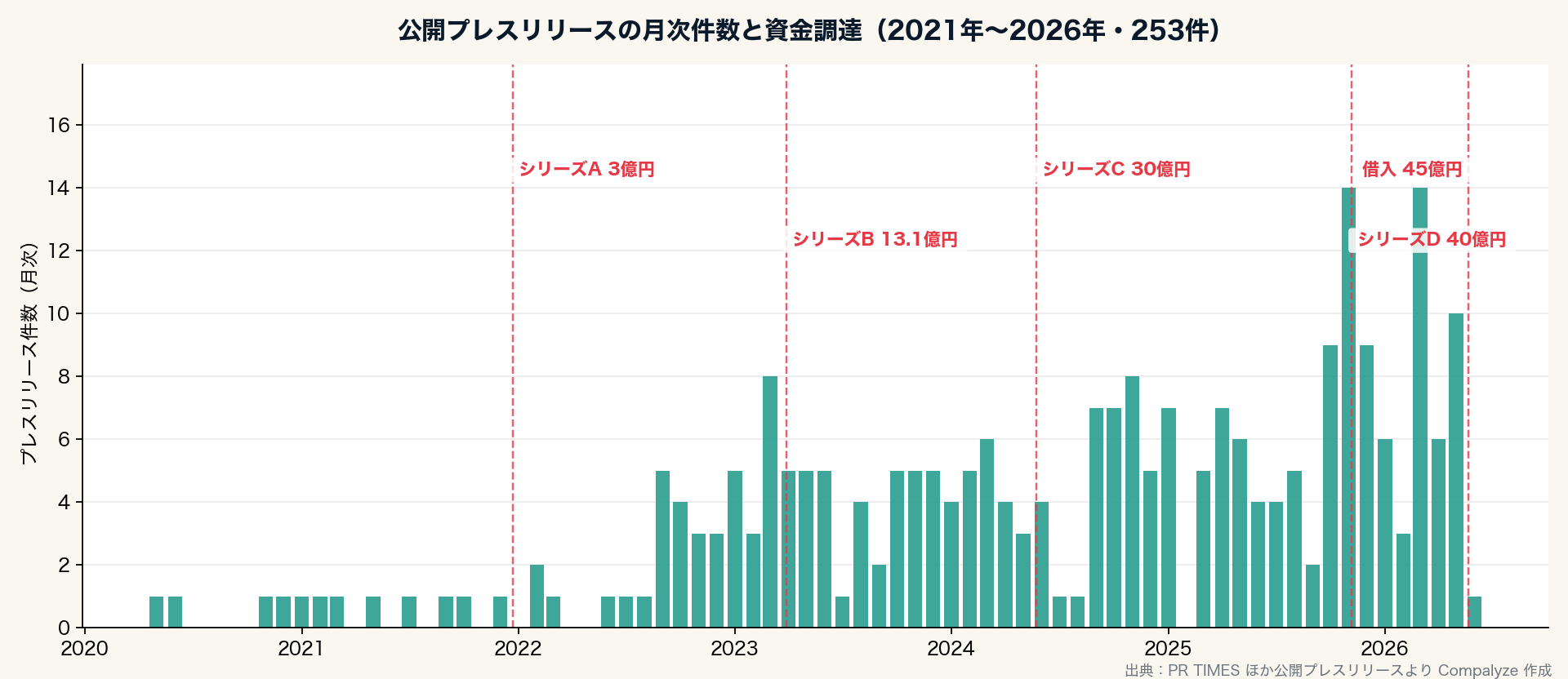 プレスリリース月次と調達タイミング