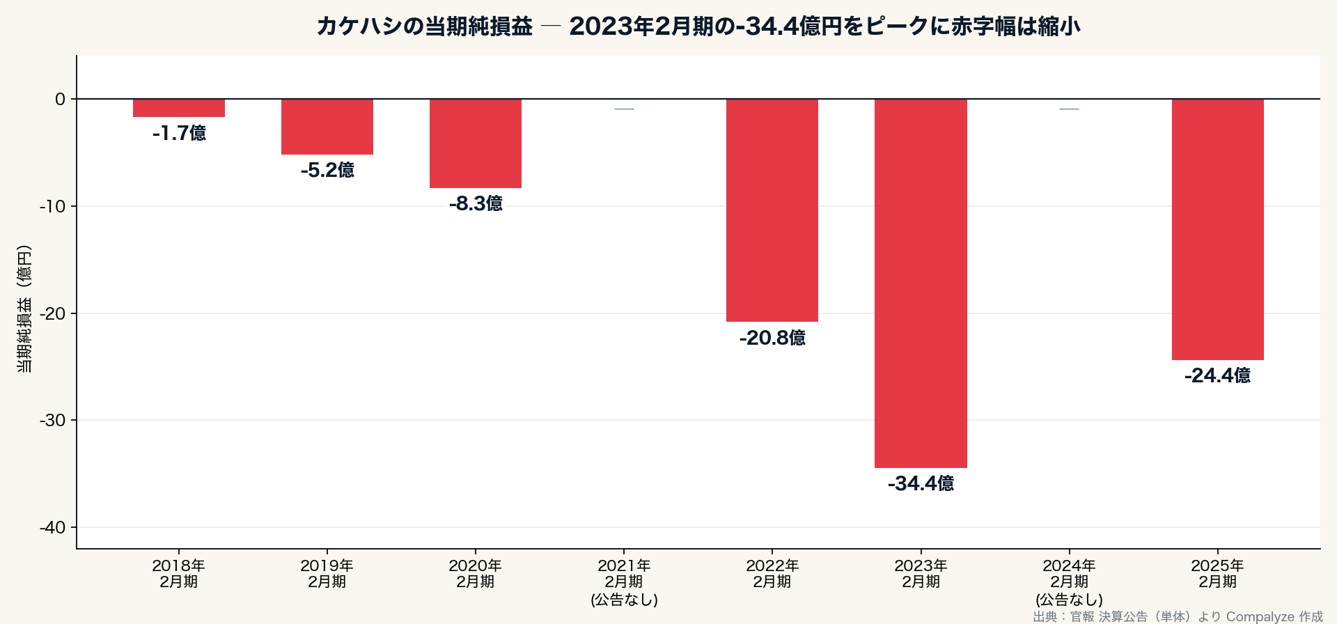 当期純損益の推移