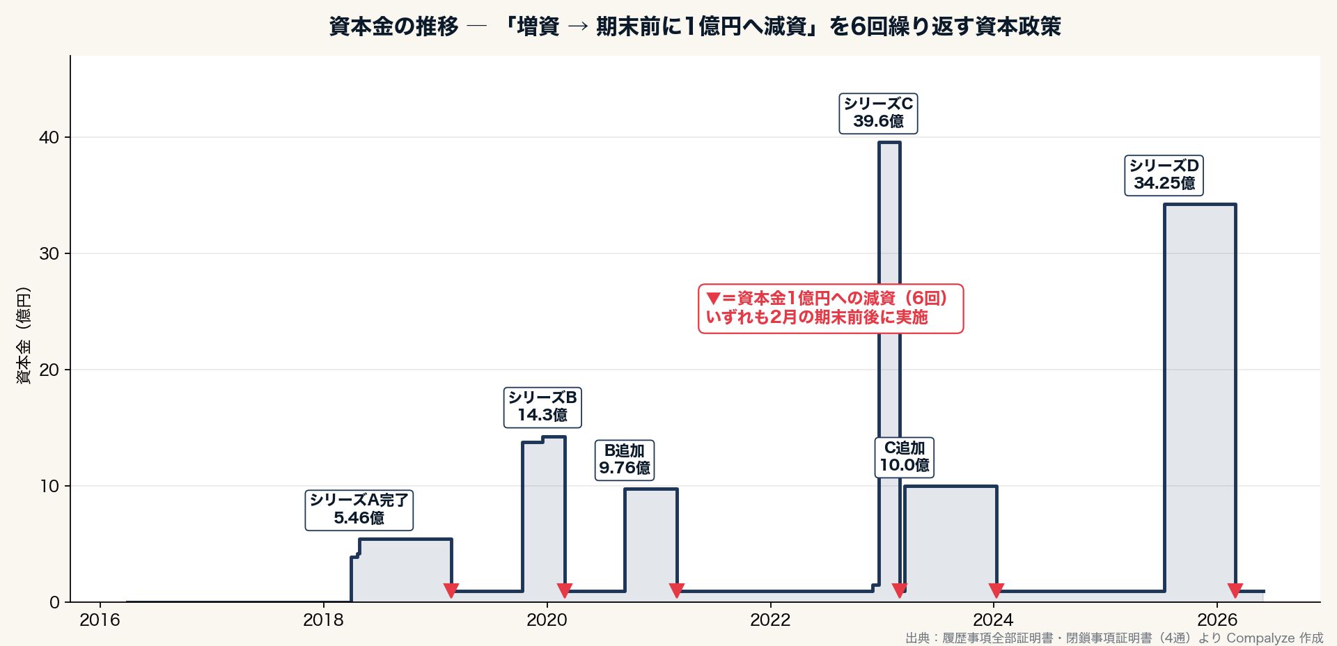 資本金の推移