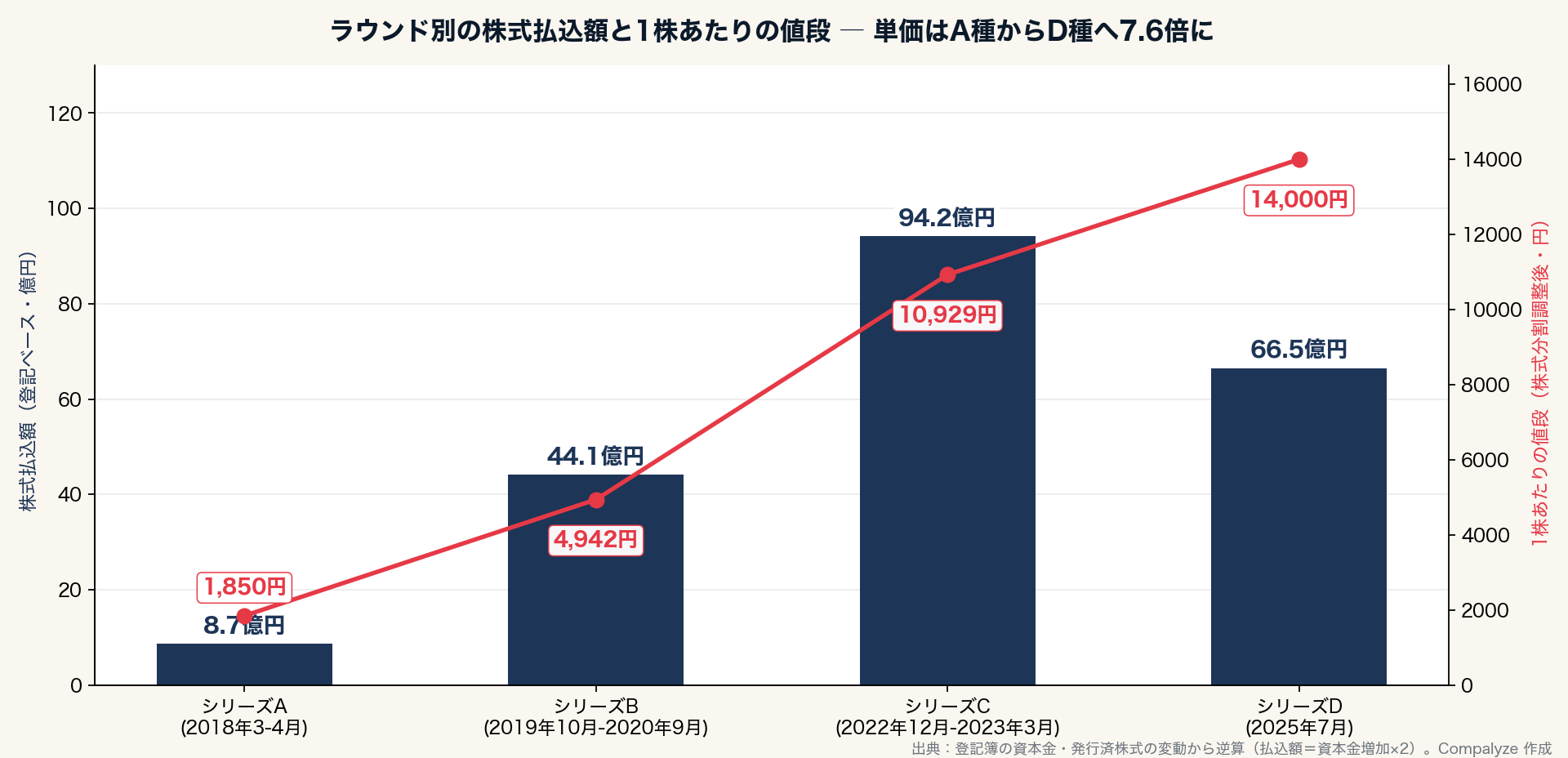 ラウンド別の株式払込額と1株単価