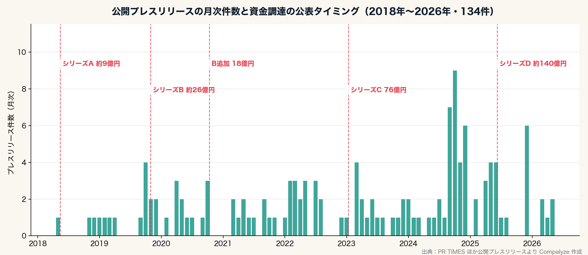 プレスリリース月次と調達タイミング