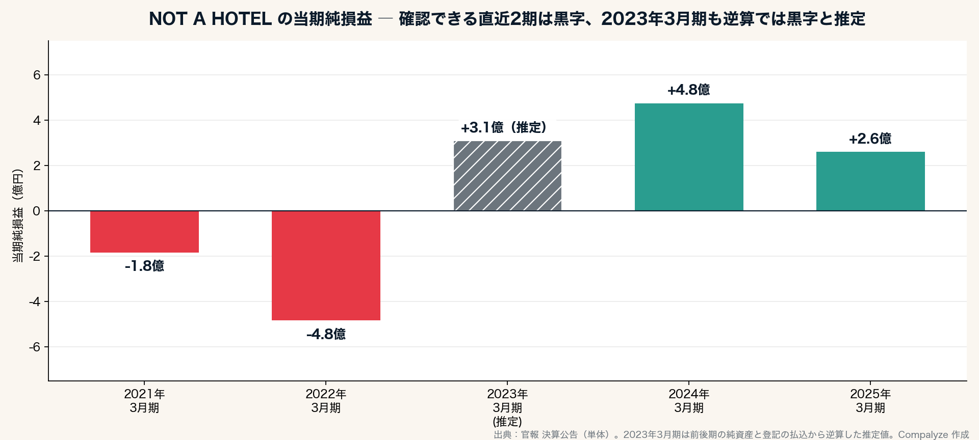 当期純損益の推移