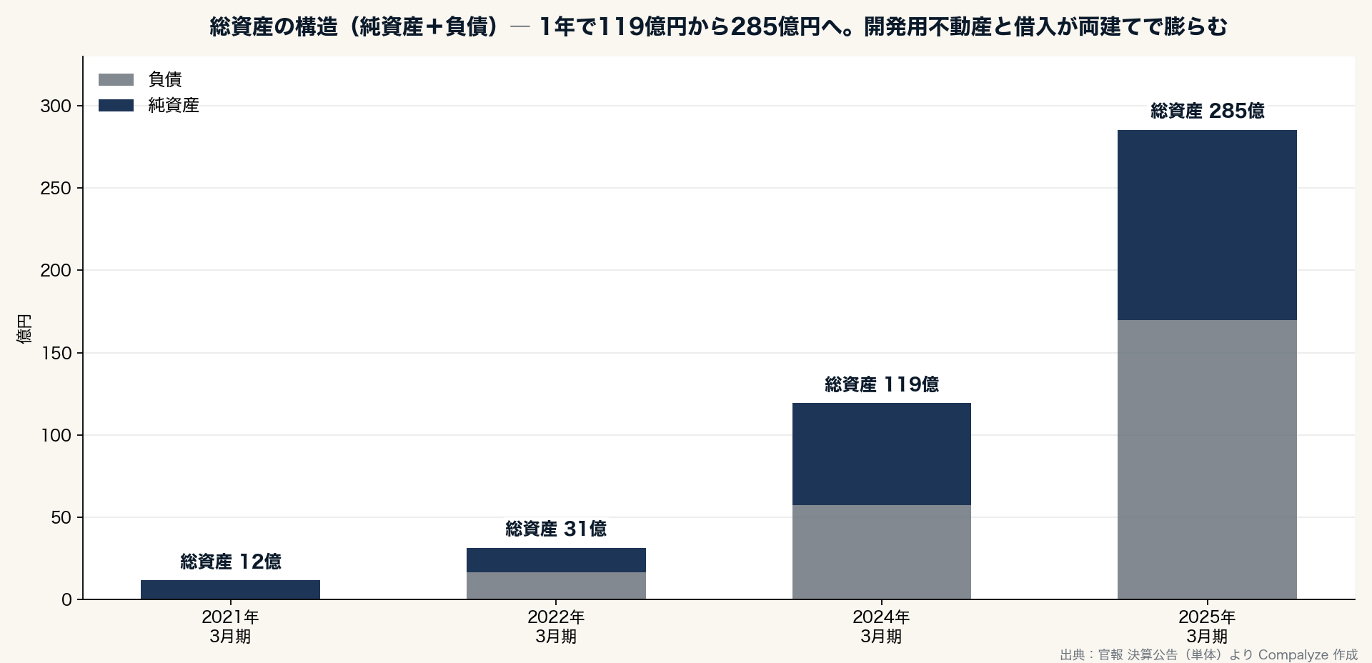 総資産の構造