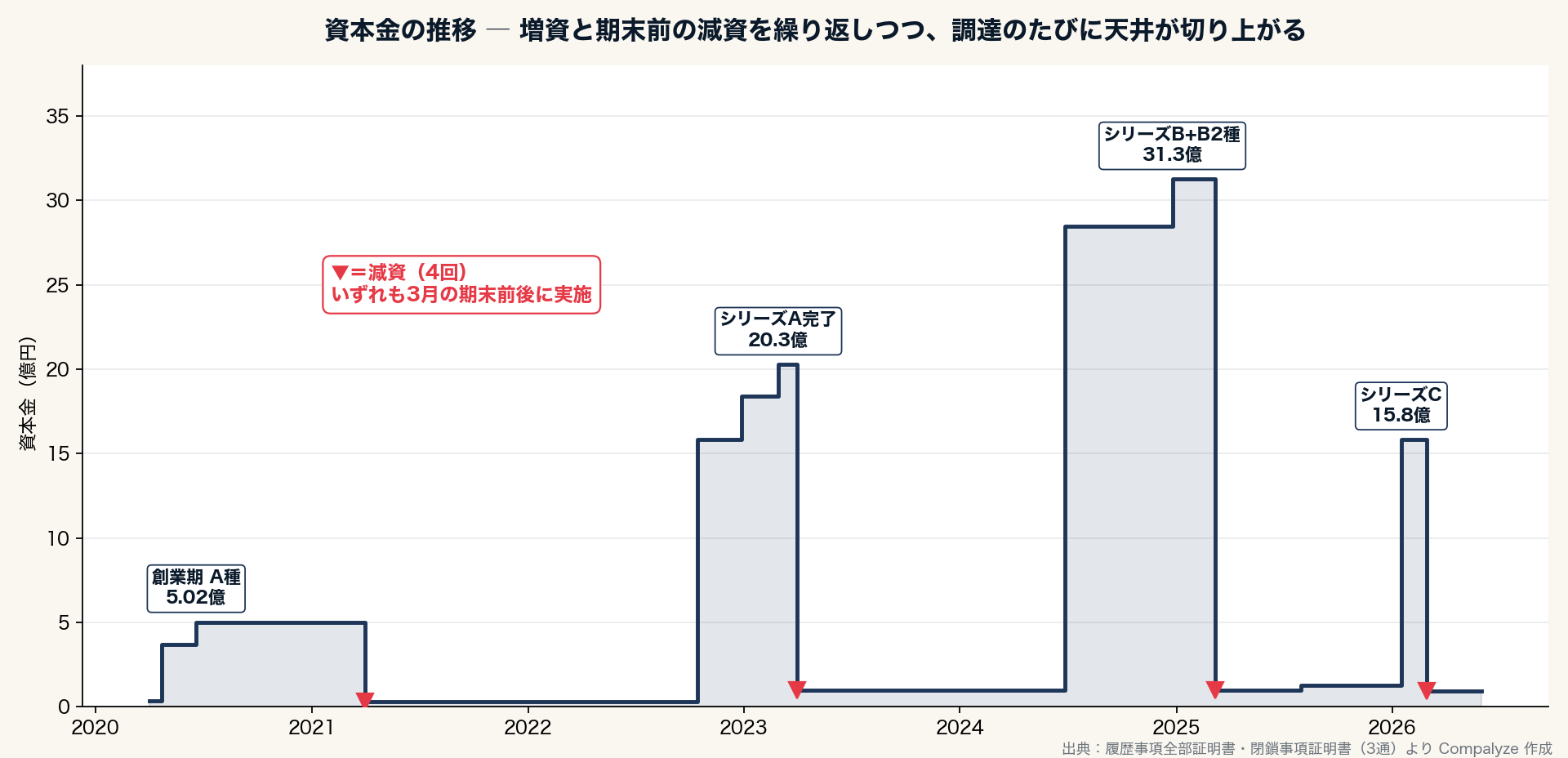 資本金の推移