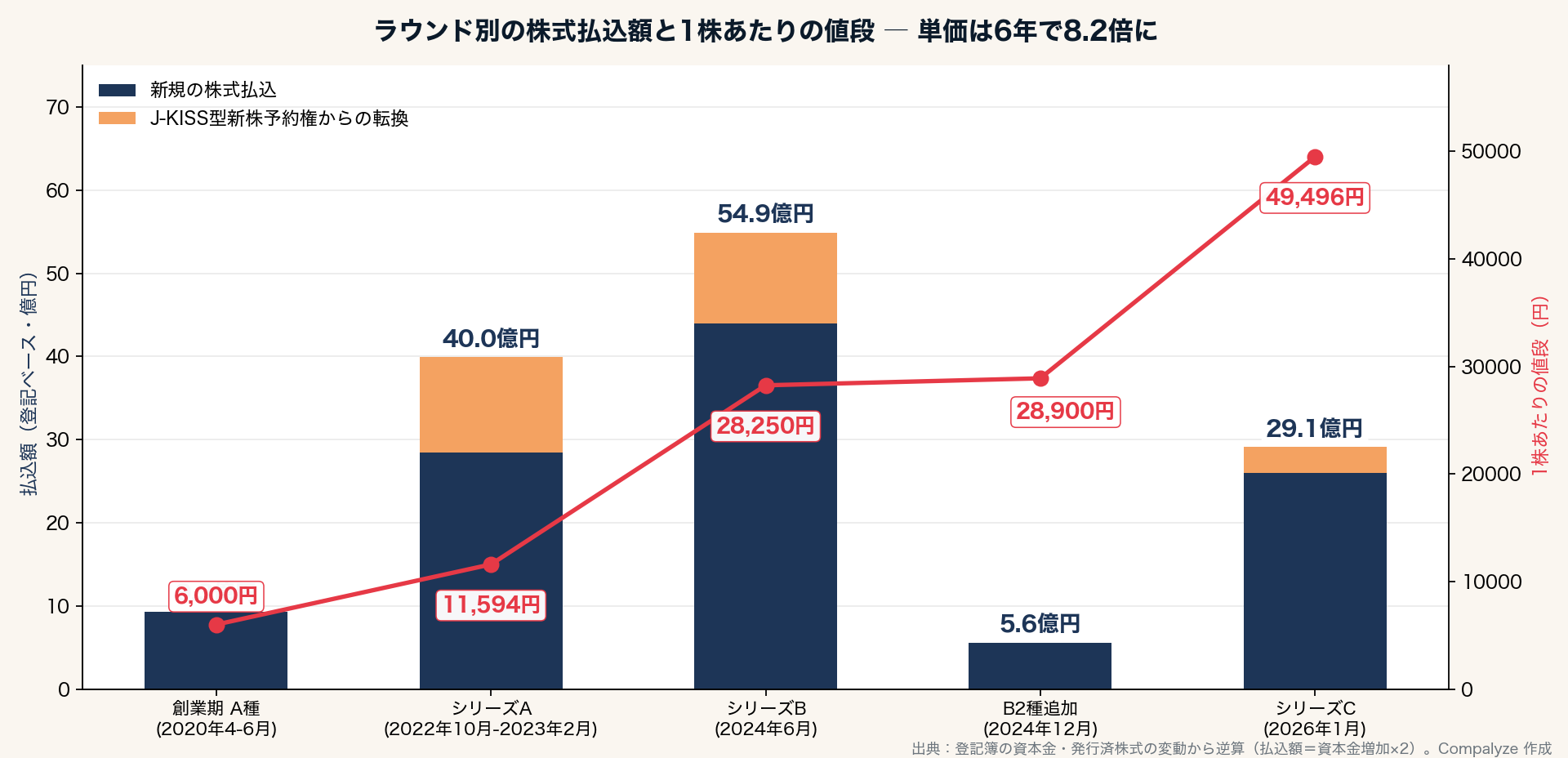 ラウンド別の株式払込額と1株単価