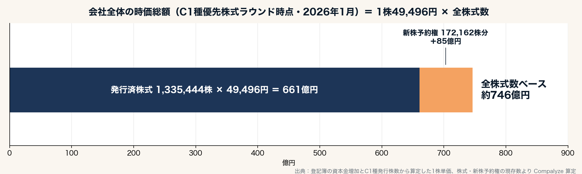 会社全体の時価総額(C1種ラウンド時点)
