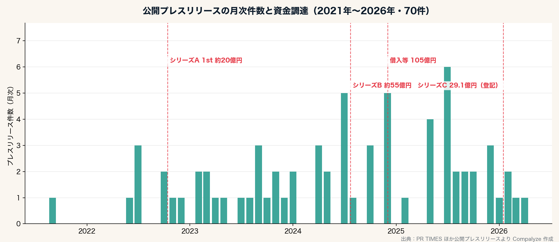 プレスリリース月次と調達タイミング