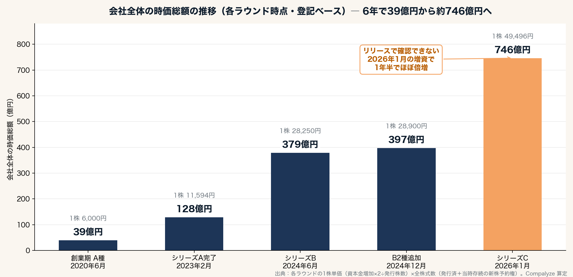 完全引退品！※金額要相談！！ NOT A HOTELの推定時価総額は約746億円 ─ リリースで確認できない2026