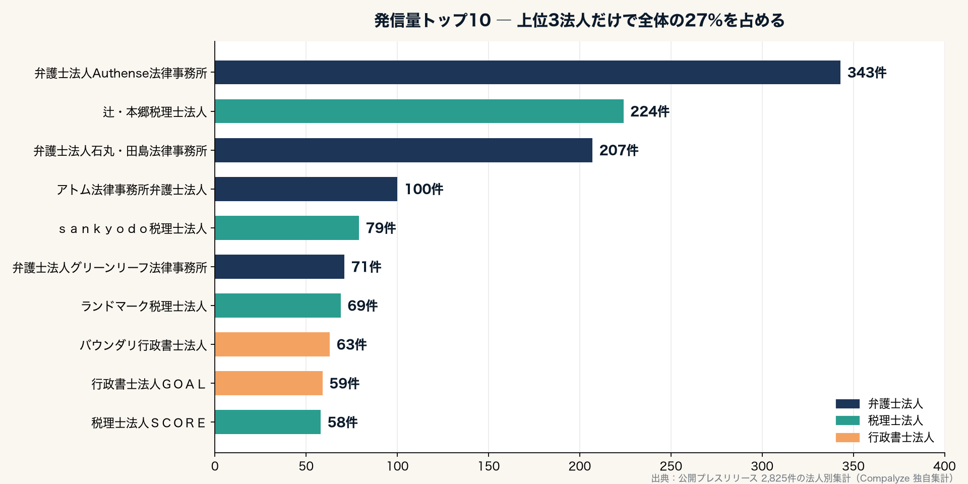 発信量トップ10