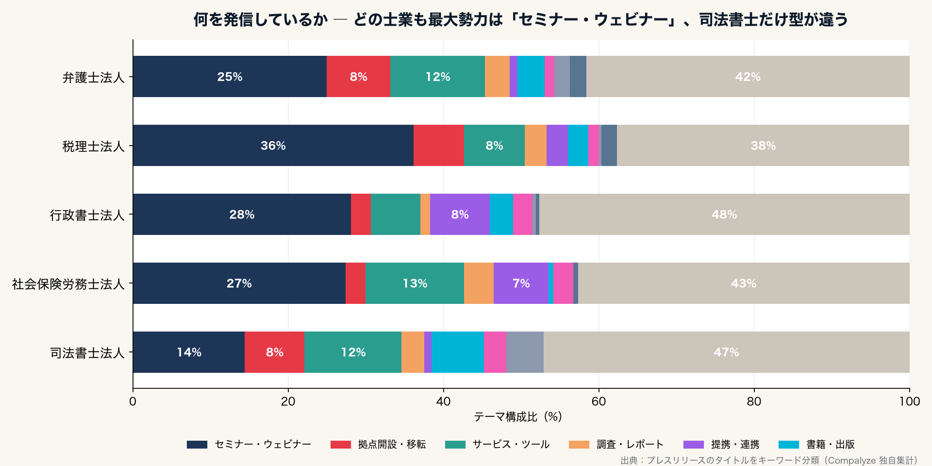 テーマ構成