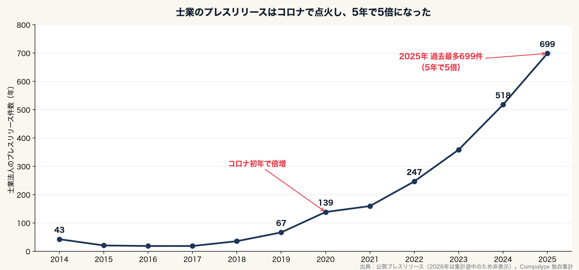 年次推移