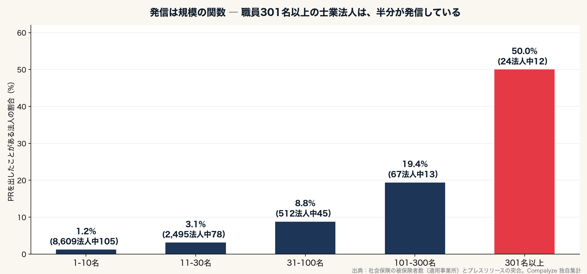 規模帯別のPR実施率