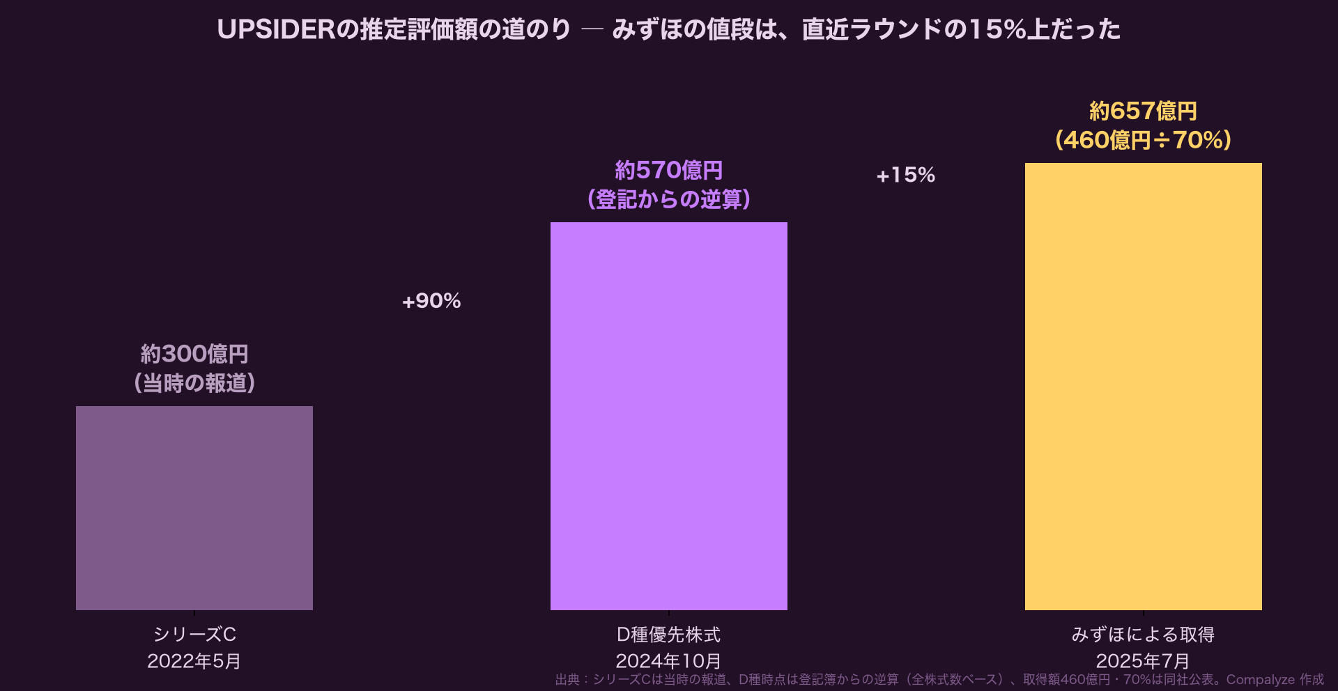 UPSIDERの推定評価額の道のり