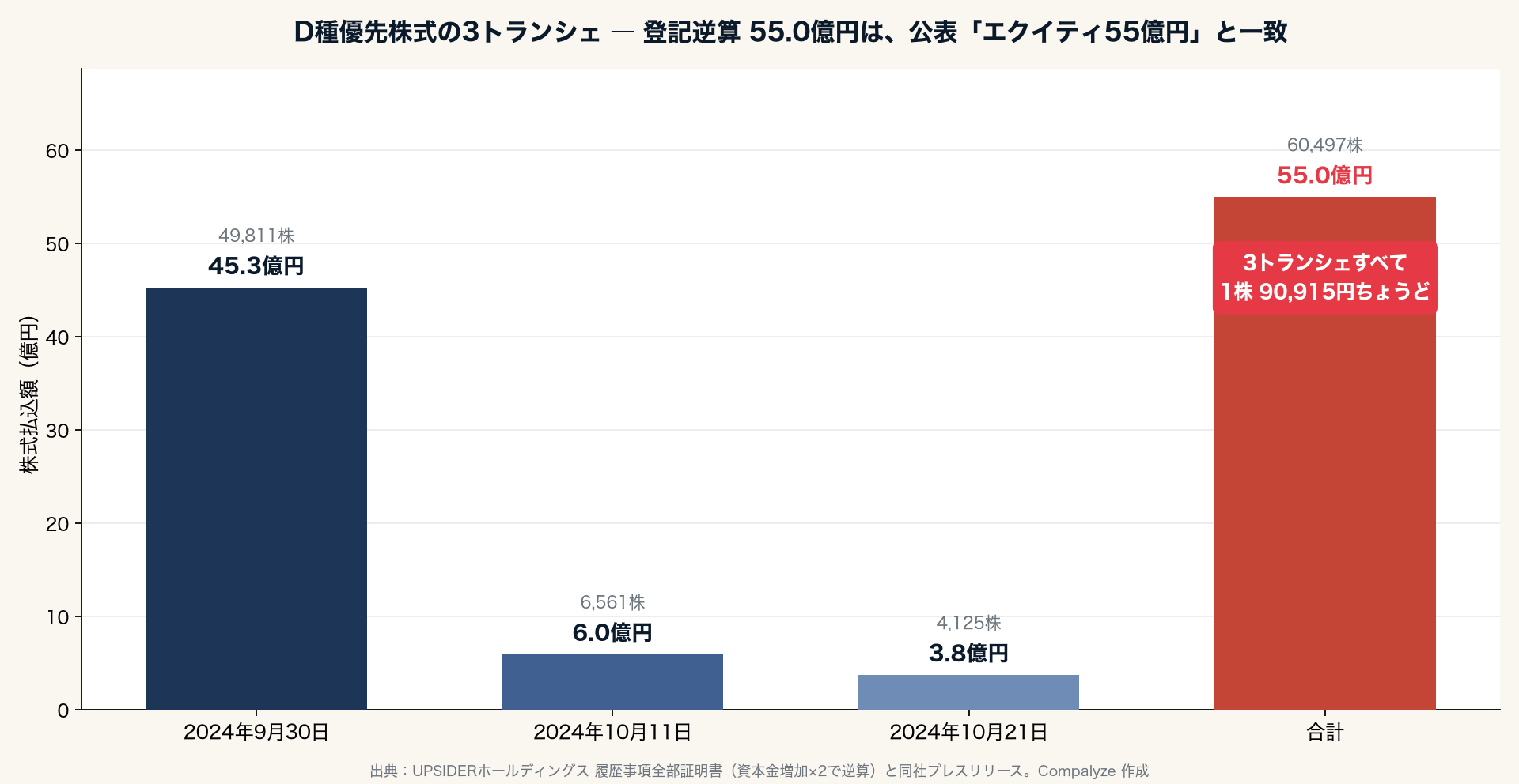 D種優先株式の3トランシェ