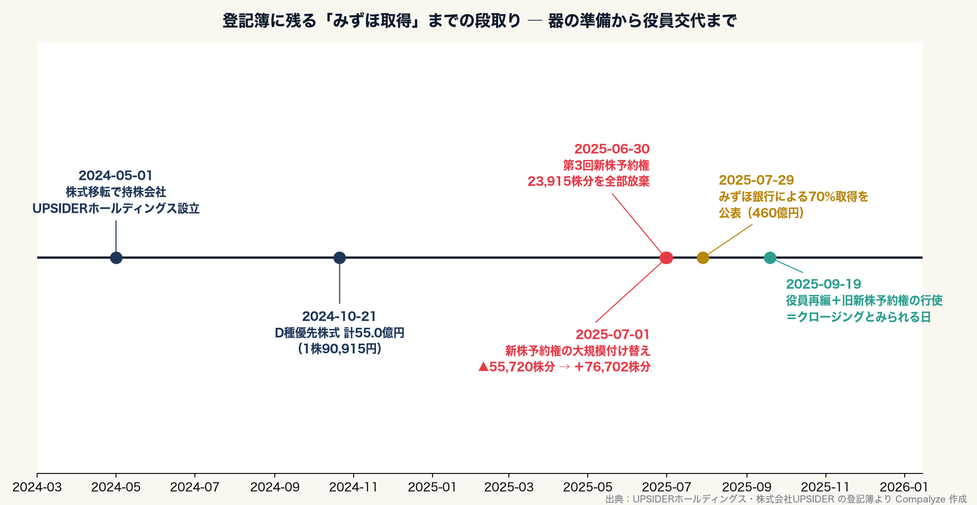 登記簿に残る買収までの段取り