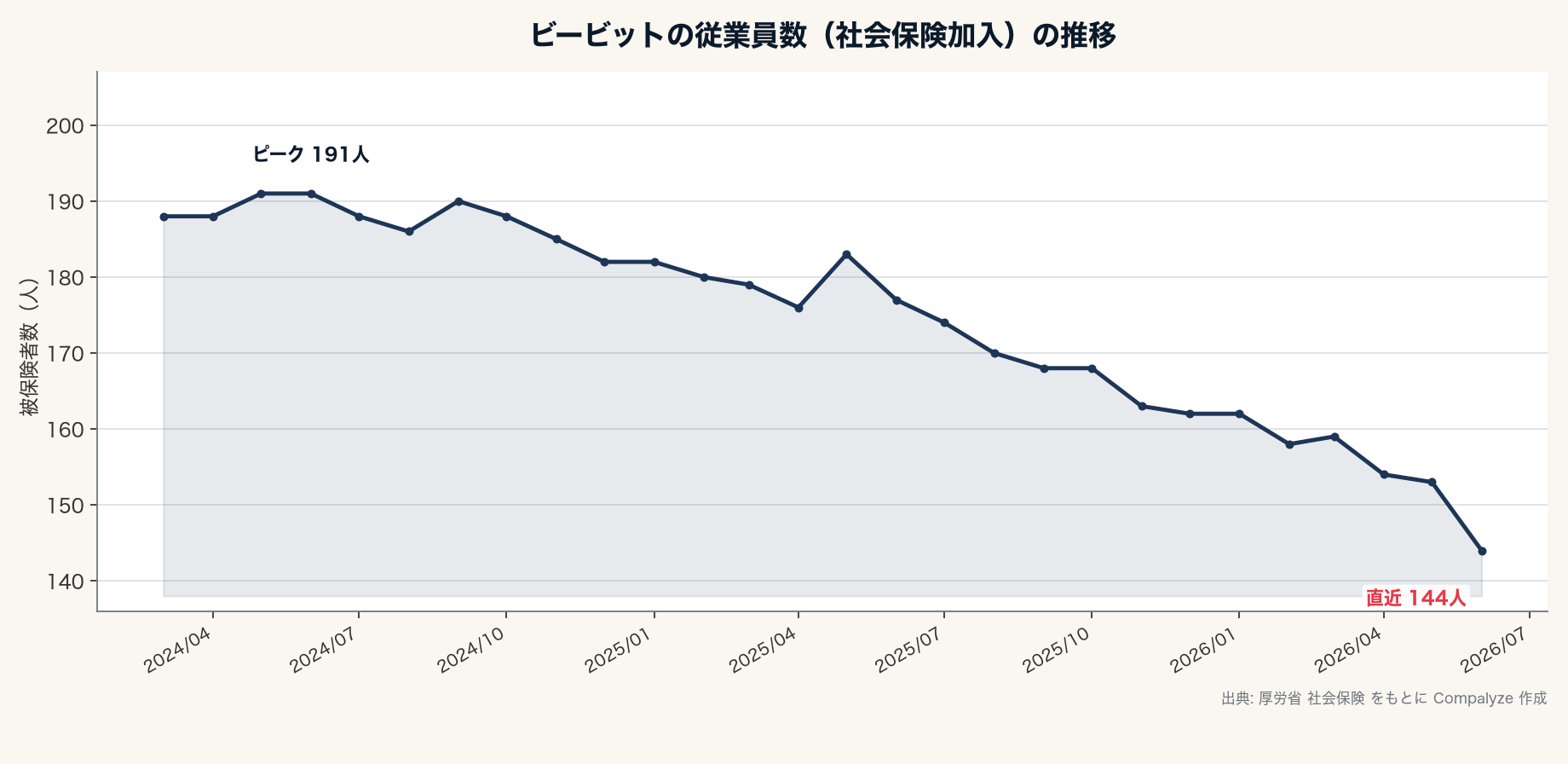 ビービットの従業員数の推移（Compalyze Journal）