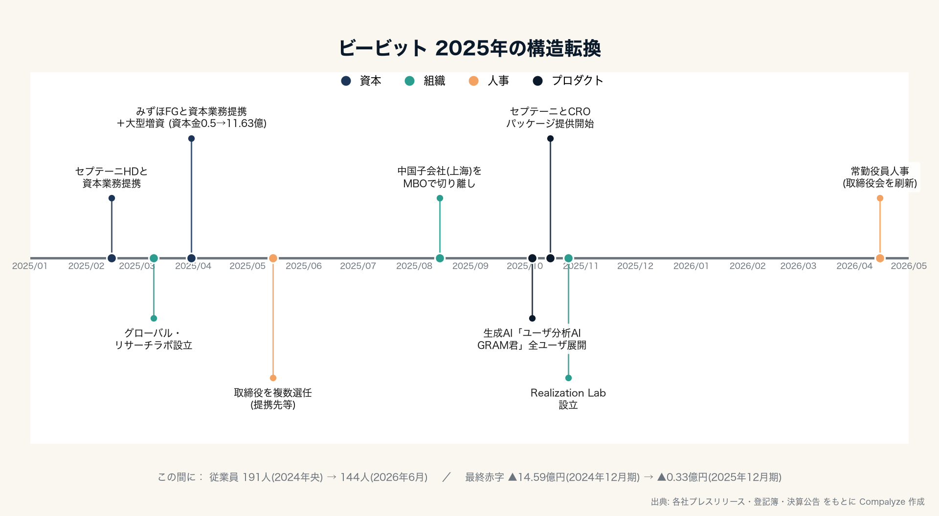 ビービット 2025年の構造転換(Compalyze Journal)
