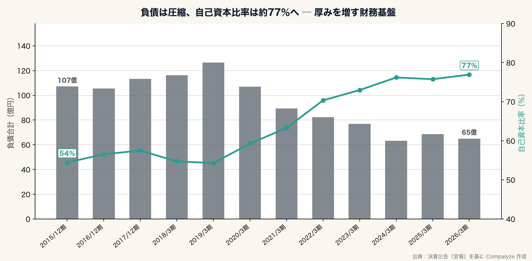 負債は圧縮、自己資本比率は約77%へ ─ 厚みを増す財務基盤(Compalyze Journal)