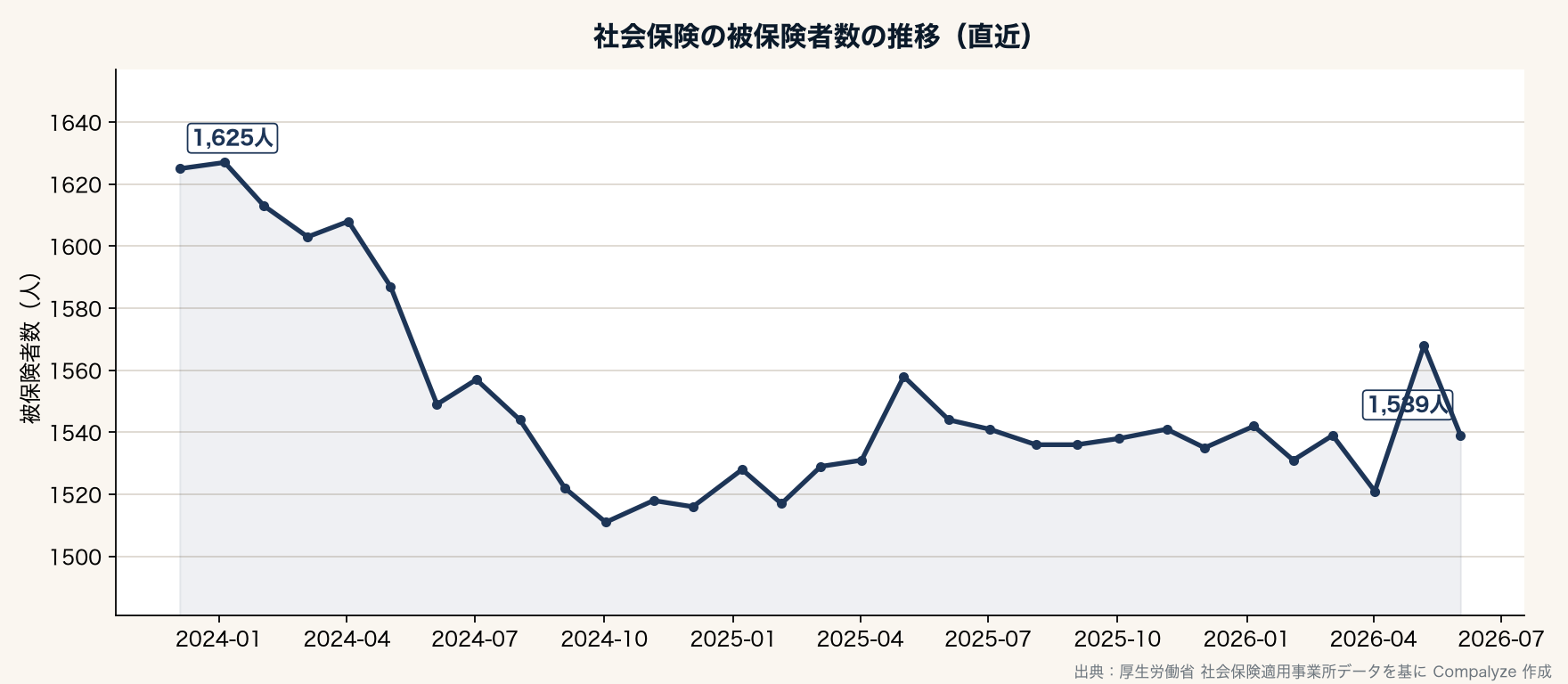 社会保険の被保険者数の推移(Compalyze Journal)
