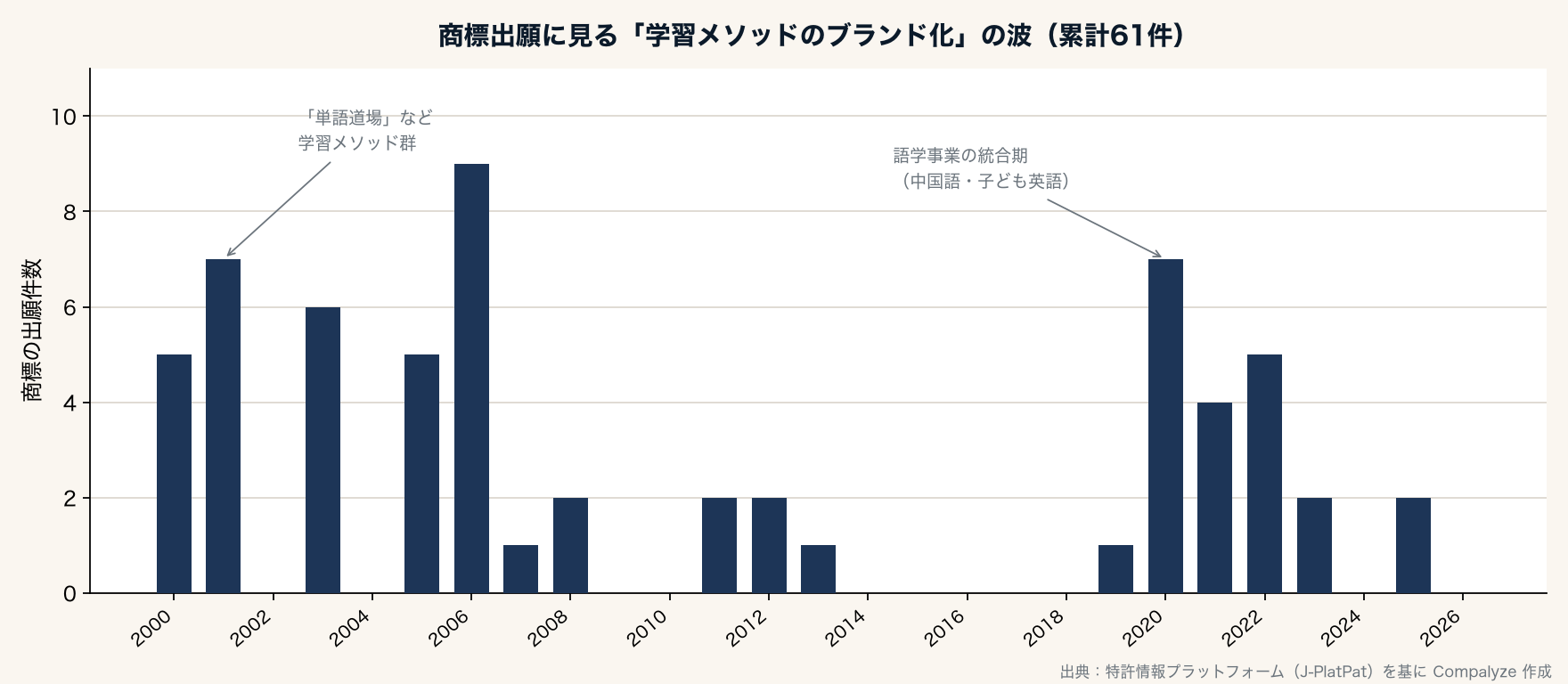 商標出願に見る「学習メソッドのブランド化」の波(Compalyze Journal)