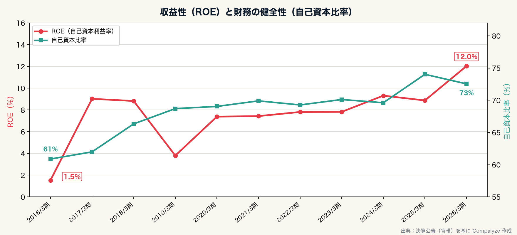収益性（ROE）と財務の健全性（自己資本比率）（Compalyze Journal）