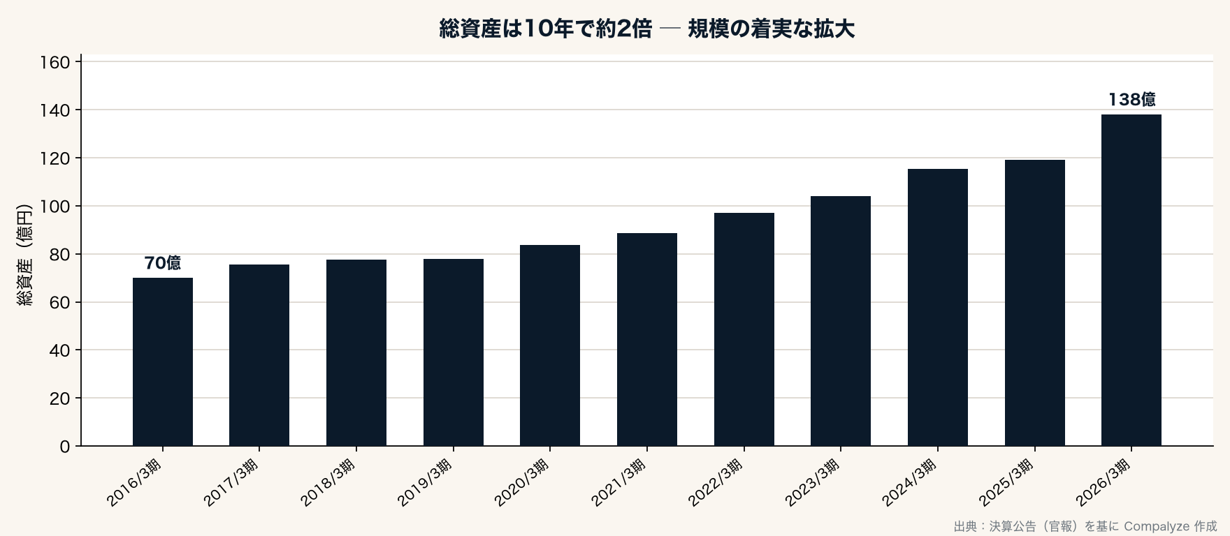 総資産は10年で約2倍 ─ 規模の着実な拡大（Compalyze Journal）