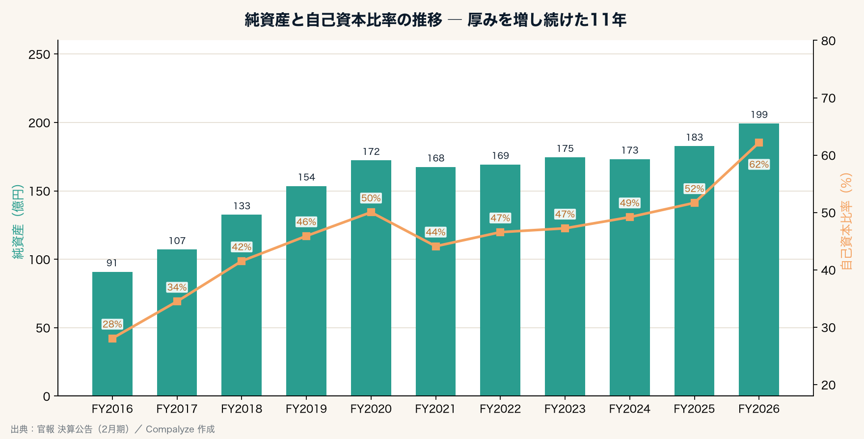アカチャンホンポの純資産と自己資本比率の推移(Compalyze Journal)