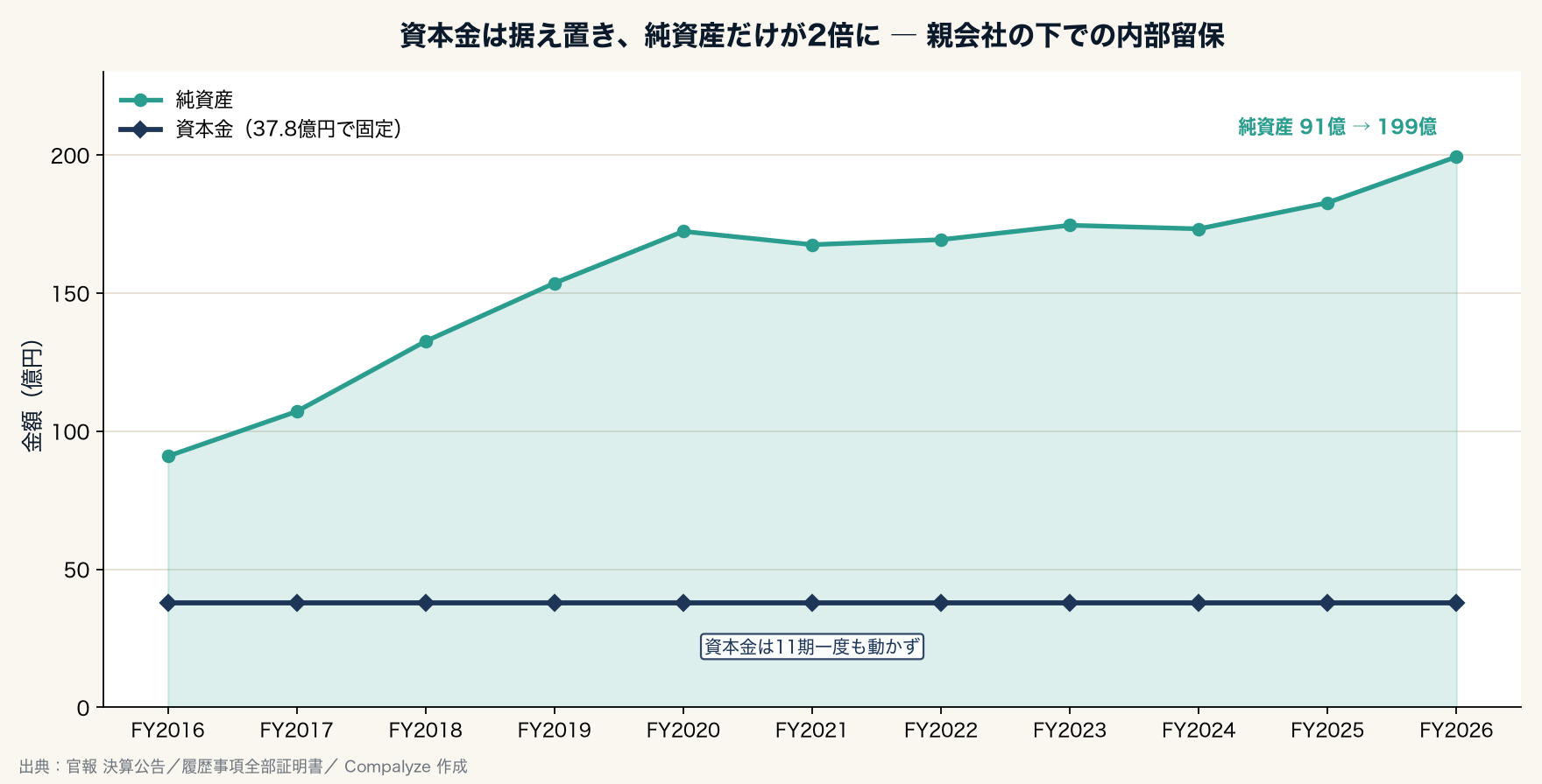 アカチャンホンポの資本金据え置きと純資産の積み上がり(Compalyze Journal)