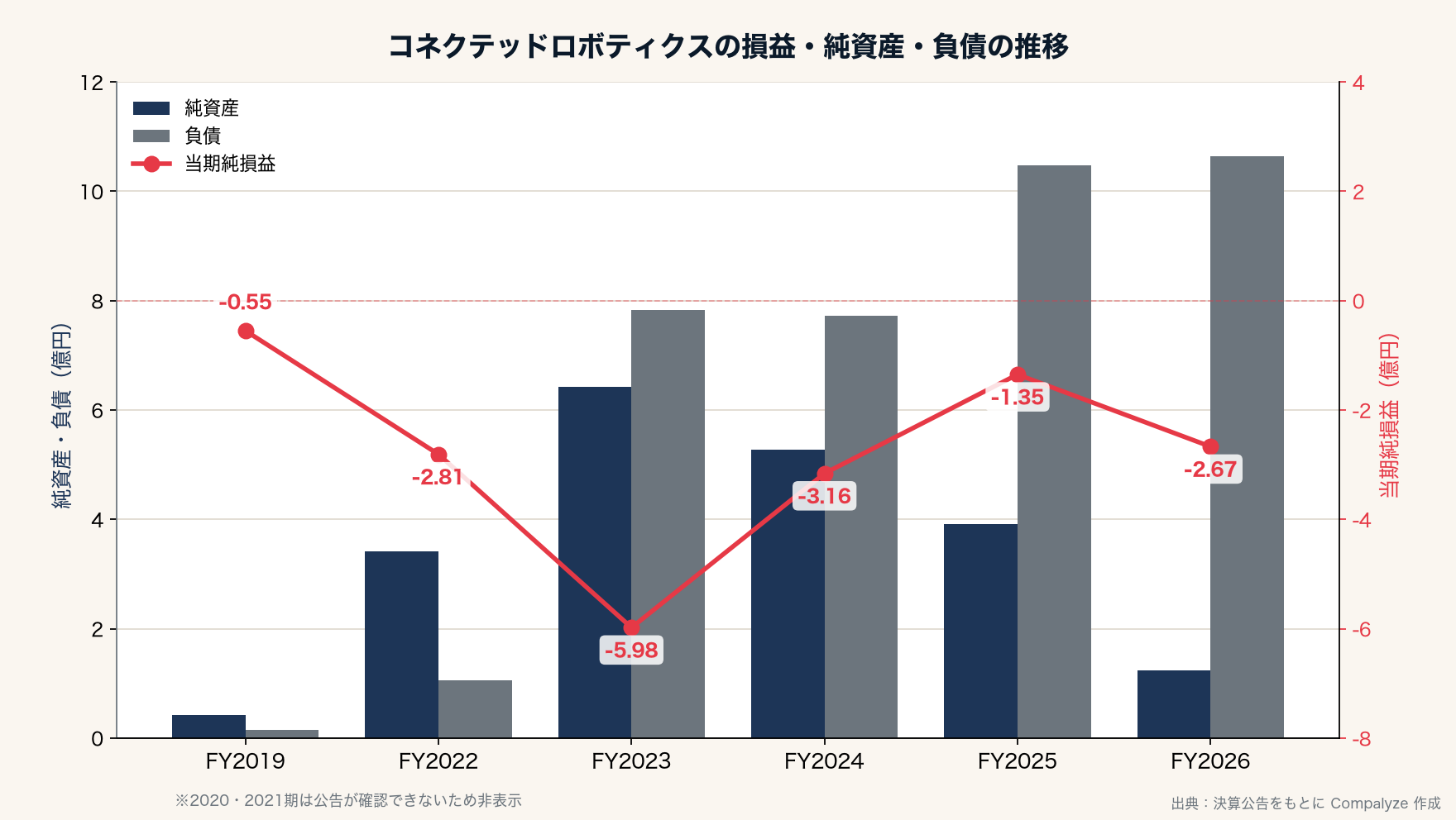 コネクテッドロボティクスの当期純損益・純資産・負債の推移（Compalyze Journal）