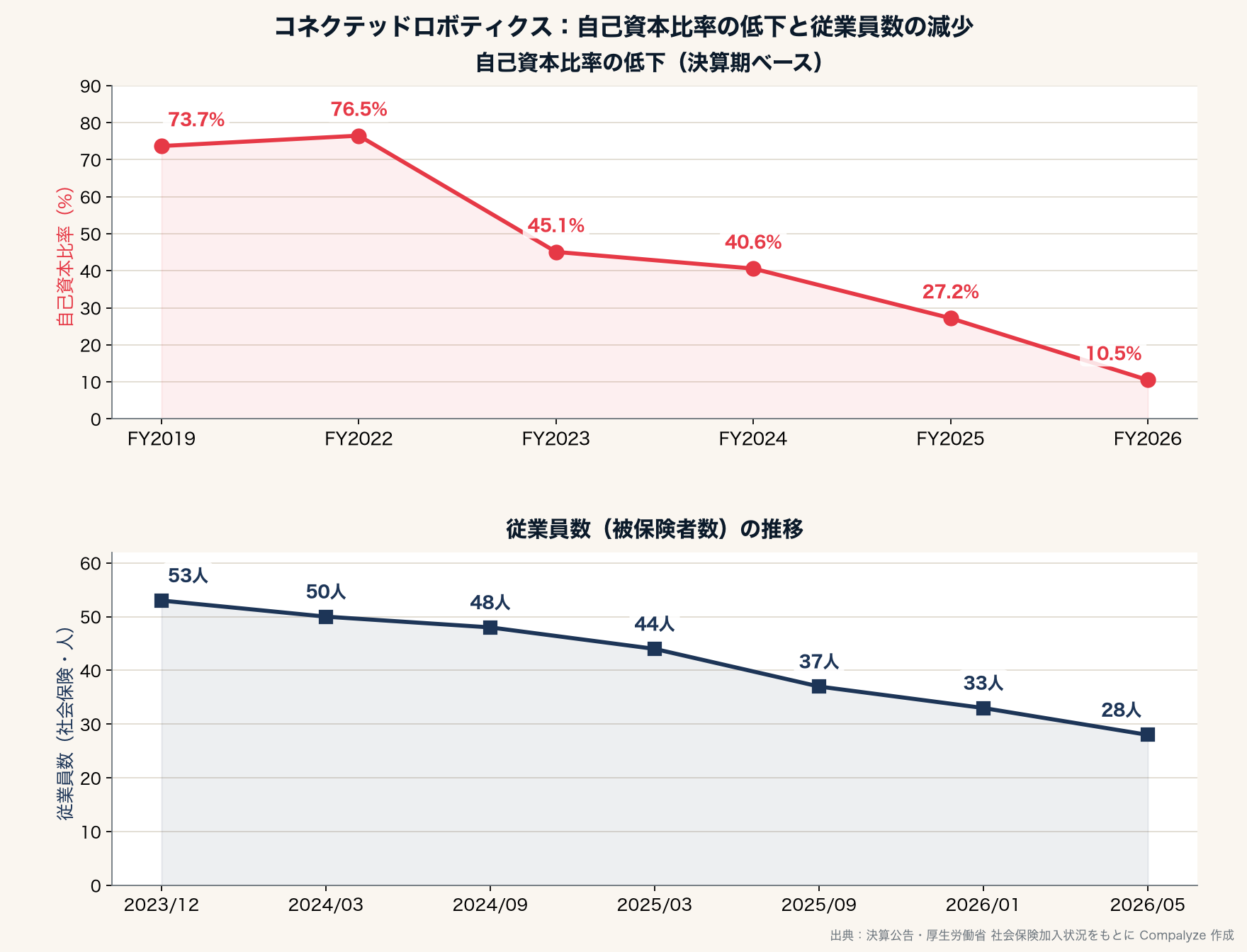 コネクテッドロボティクスの自己資本比率と従業員数の推移（Compalyze Journal）