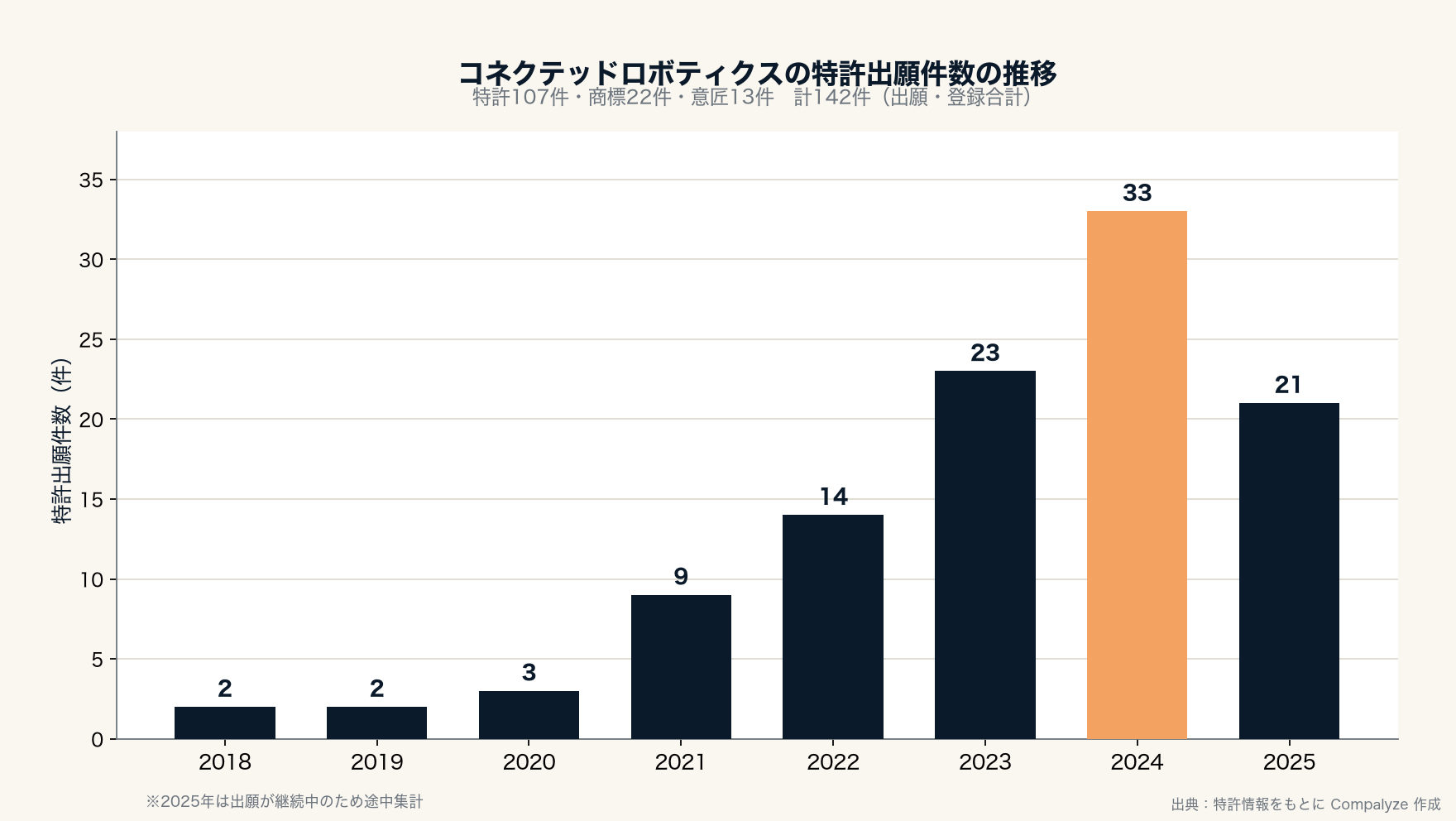 コネクテッドロボティクスの特許出願件数の推移（Compalyze Journal）