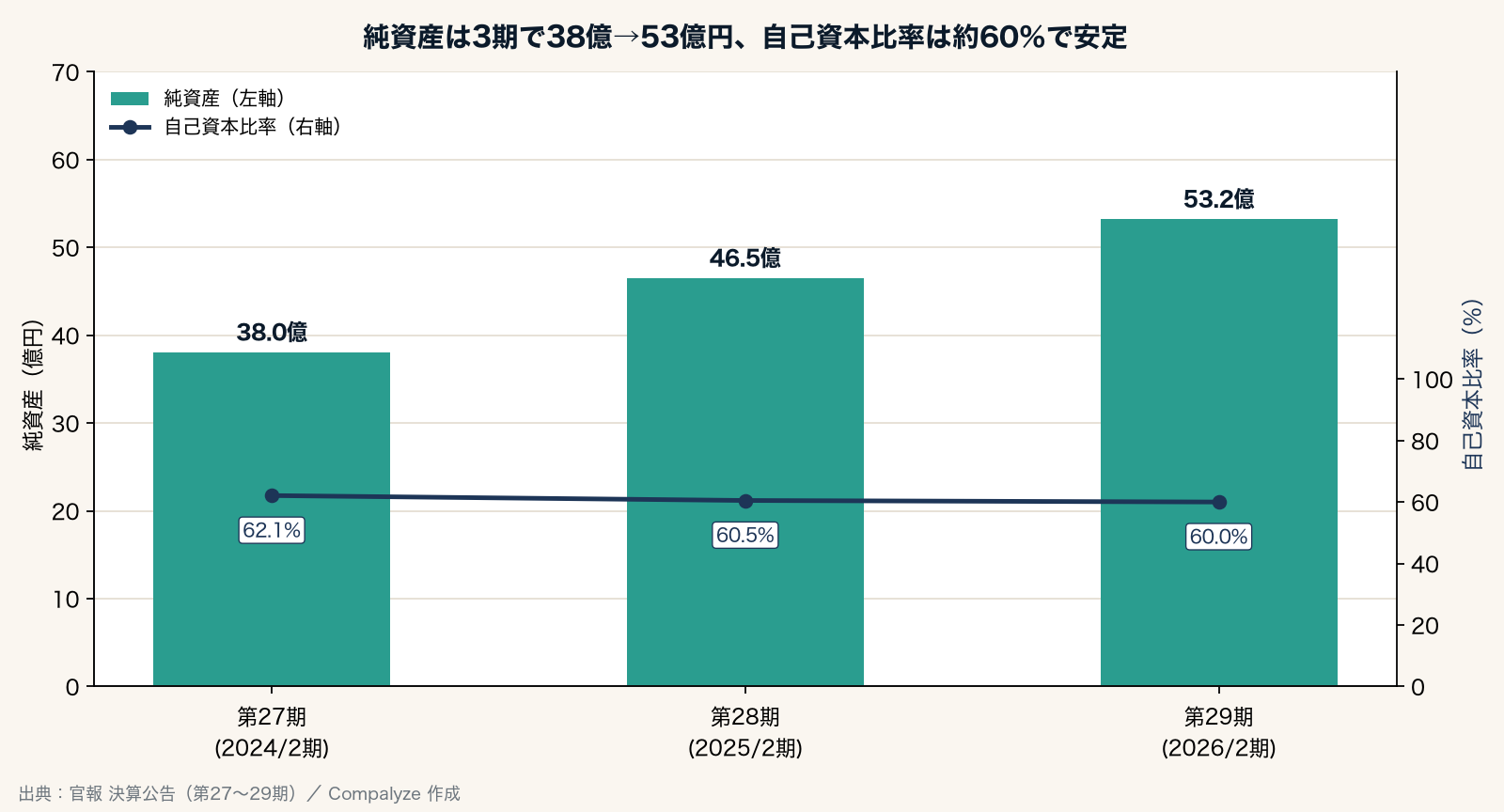 純資産は3期で38億→53億円、自己資本比率は約60％で安定（Compalyze Journal）