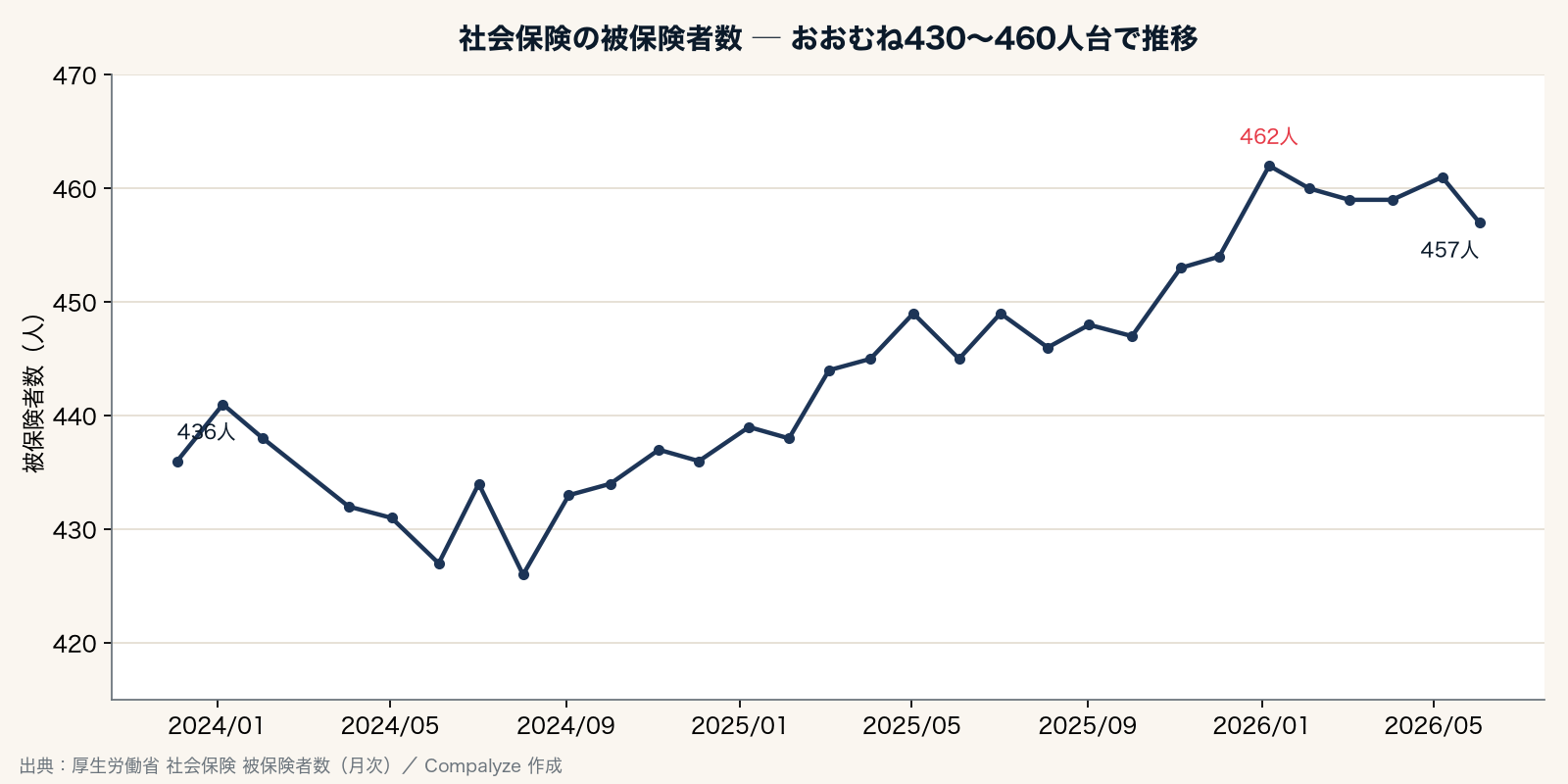 社会保険の被保険者数 ─ おおむね430〜460人台で推移（Compalyze Journal）