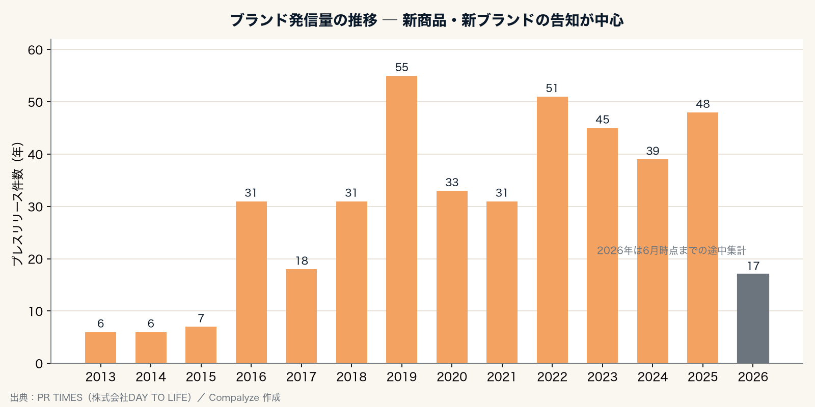 ブランド発信量の推移 ─ 新商品・新ブランドの告知が中心（Compalyze Journal）