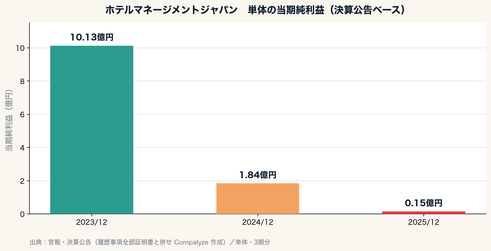 ホテルマネージメントジャパンの当期純利益の推移(Compalyze Journal)