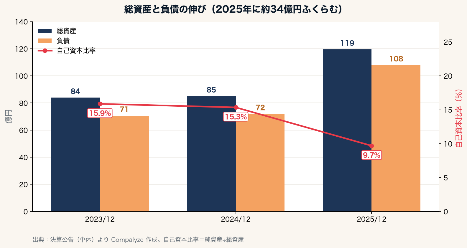 ホテルマネージメントジャパンの総資産・負債と自己資本比率の推移（Compalyze Journal）