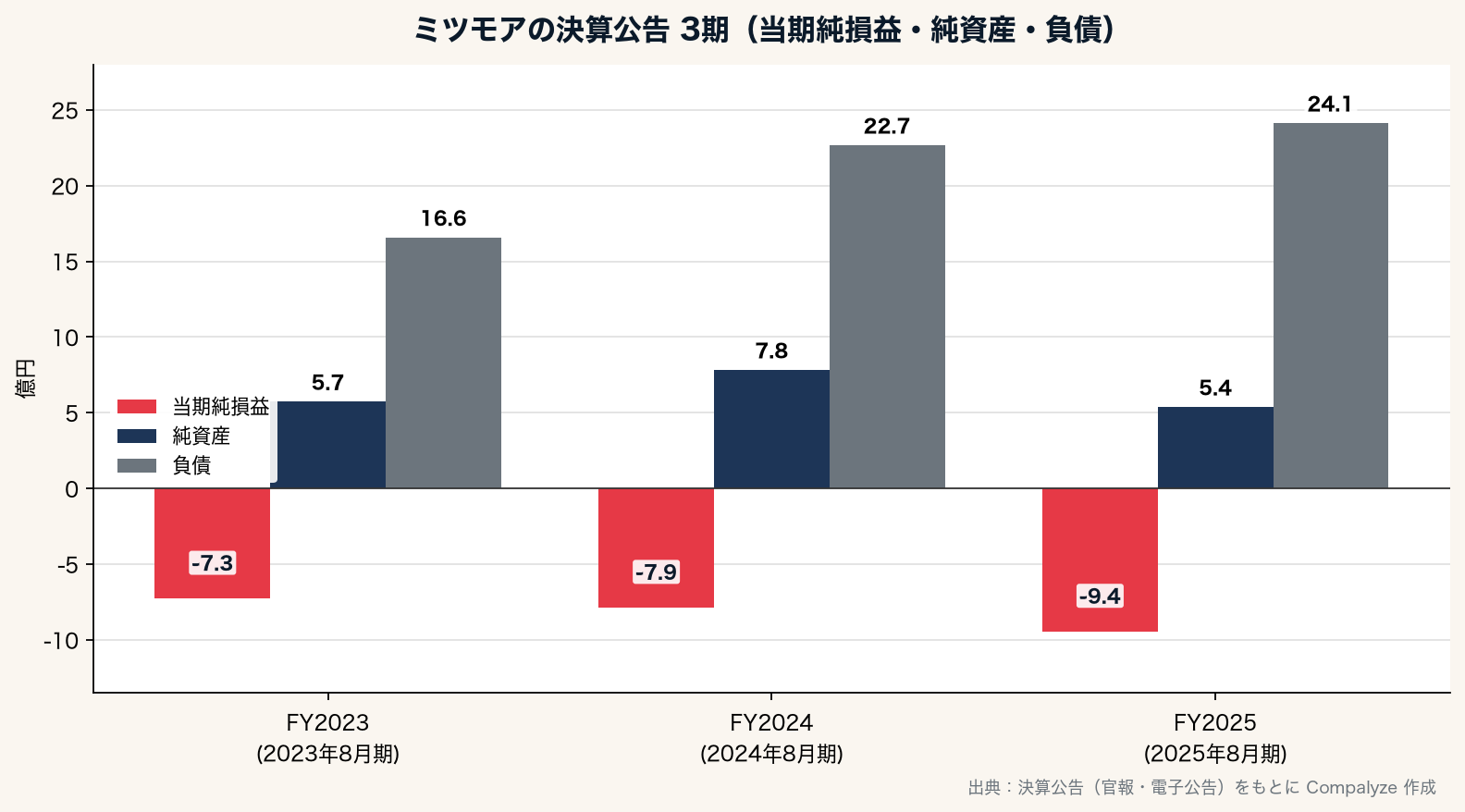 ミツモアの決算公告3期 当期純損益・純資産・負債（Compalyze Journal）