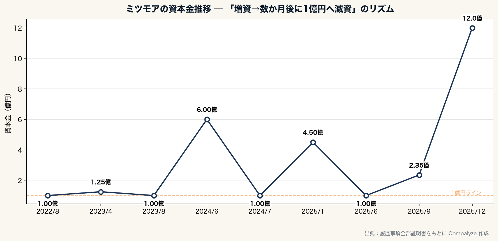 ミツモアの資本金推移 増資→1億円へ減資のリズム（Compalyze Journal）