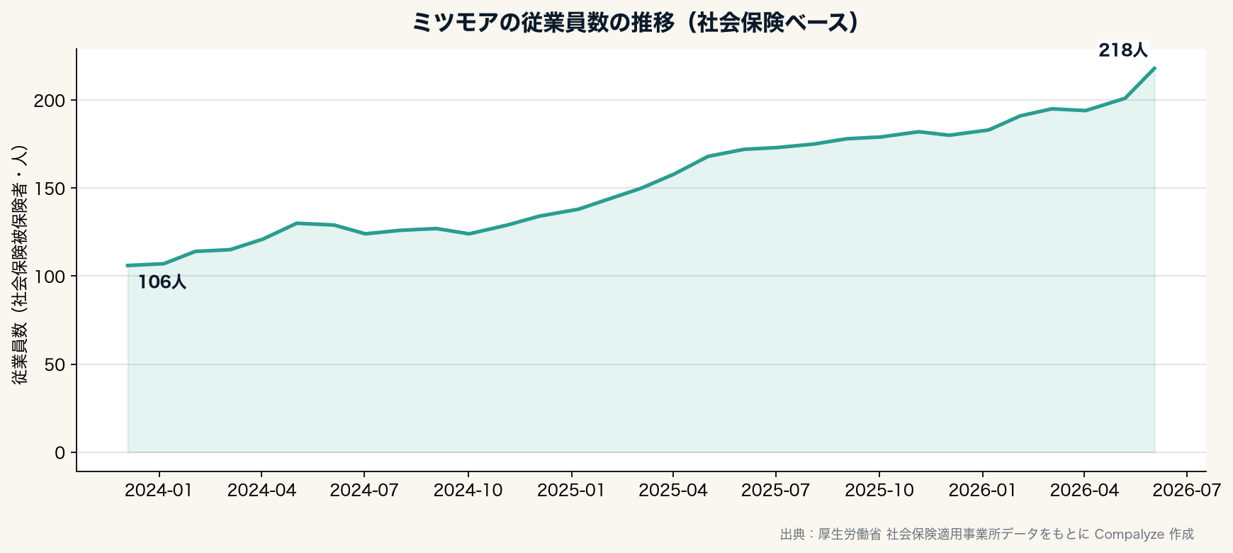 ミツモアの従業員数の推移 社会保険ベース（Compalyze Journal）