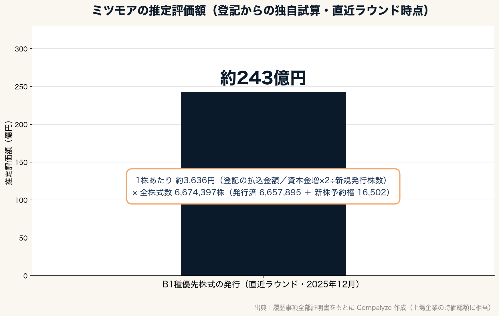 ミツモアの推定評価額 登記からの独自試算(Compalyze Journal)
