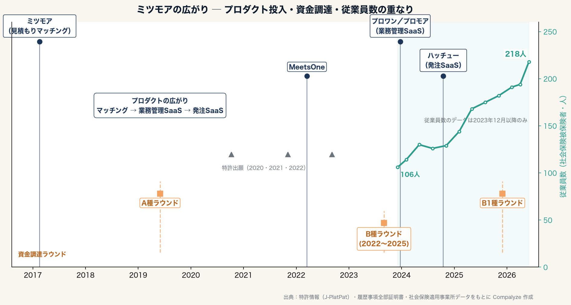 ミツモアのプロダクト投入・資金調達・従業員数の重なり（Compalyze Journal）