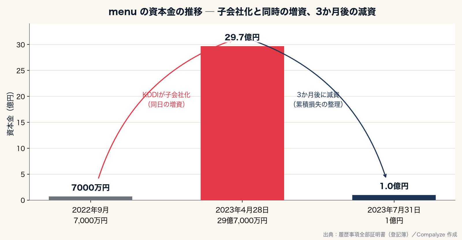 menuの資本金の推移 ─ 子会社化と同時の増資、3か月後の減資（Compalyze Journal）