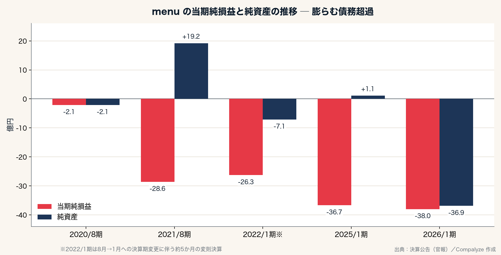 menuの当期純損益と純資産の推移 ─ 膨らむ債務超過（Compalyze Journal）