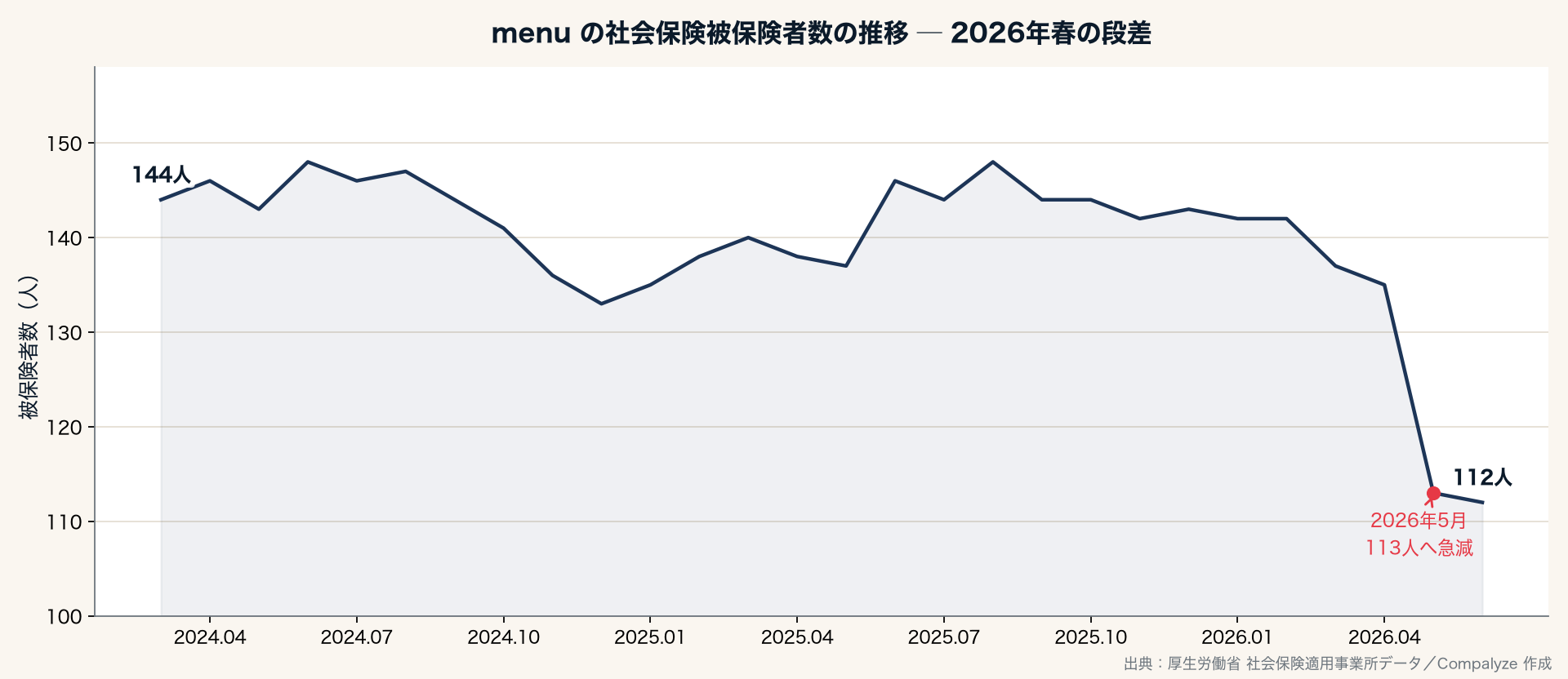 menuの社会保険被保険者数の推移 ─ 2026年春の段差（Compalyze Journal）