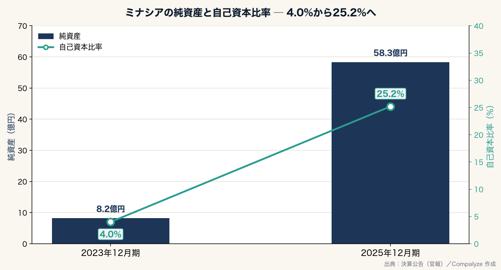 ミナシアの純資産と自己資本比率の推移(Compalyze Journal)