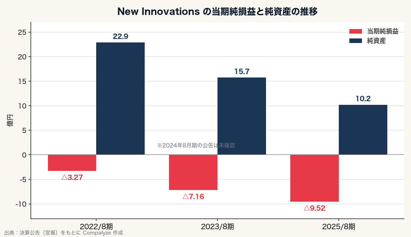 New Innovationsの当期純損益と純資産の推移（Compalyze Journal）