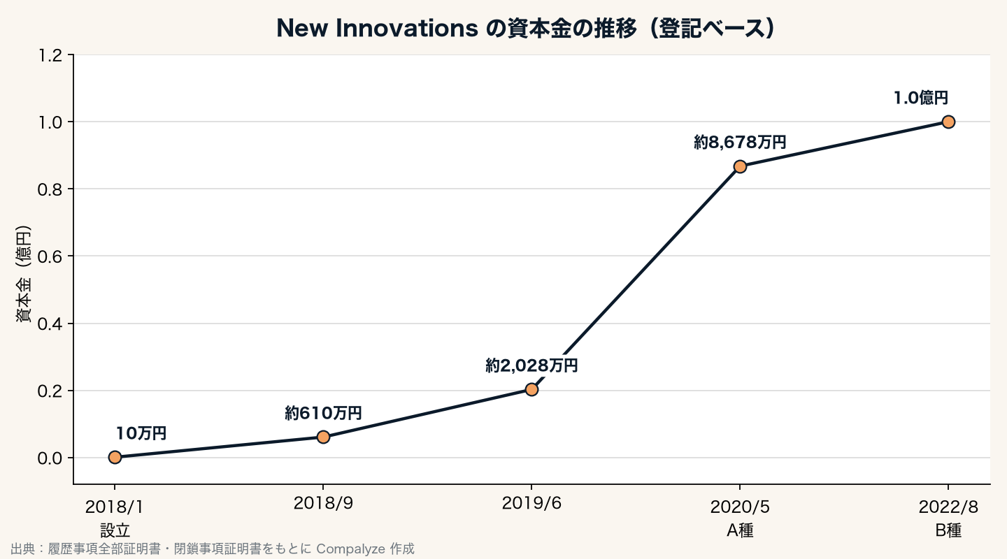 New Innovationsの資本金の推移（Compalyze Journal）