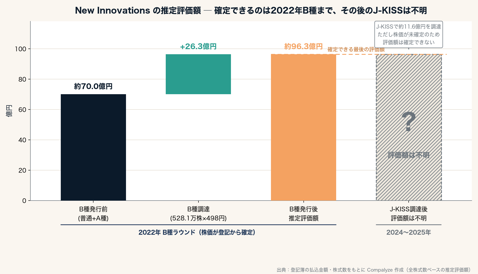New Innovationsの推定評価額 ─ 2022年B種で約96.3億円、その後のJ-KISS調達(2024〜2025年)は評価額不明(Compalyze Journal)
