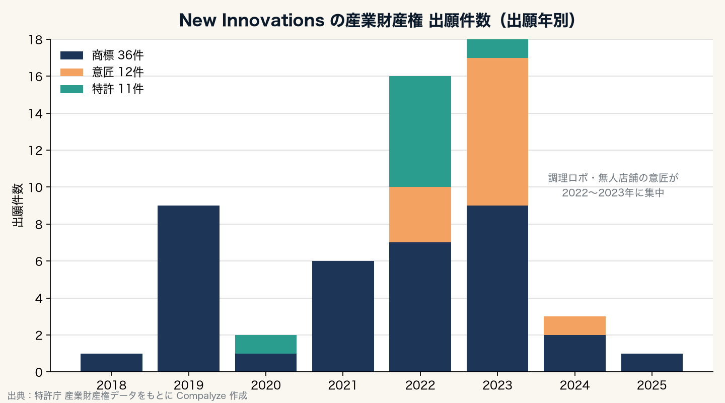 New Innovationsの産業財産権 出願件数（Compalyze Journal）